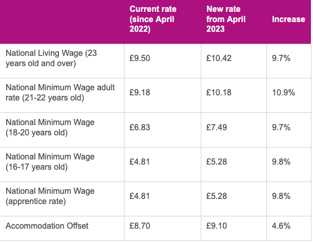 Minimum Wage Rates